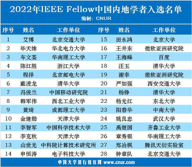 2022年IEEE Fellow中国内地学者入选名单统计-第3张图片-中国大学排行榜