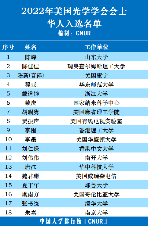 2022年美国光学学会新增会士(OSA FELLOW）18位华人入选-第3张图片-中国大学排行榜