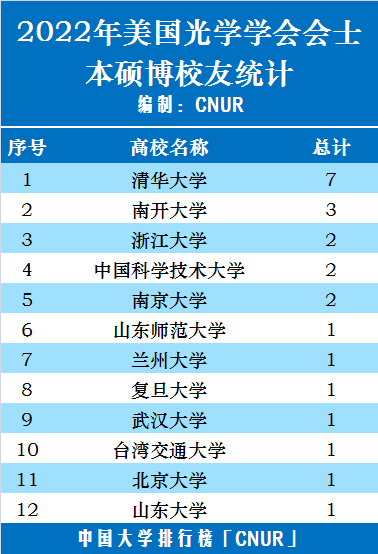 2022年美国光学学会新增会士(OSA FELLOW）校友统计-第1张图片-中国大学排行榜