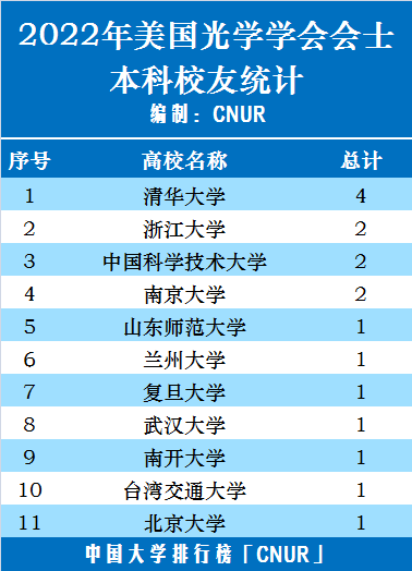 2022年美国光学学会新增会士(OSA FELLOW）校友统计-第2张图片-中国大学排行榜