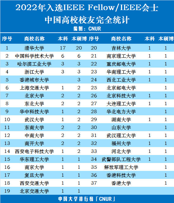 2022年IEEE Fellow/会士本科校友、本硕博校友统计-第1张图片-中国大学排行榜