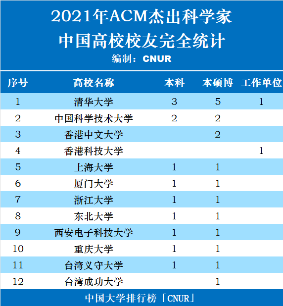 2021年ACM杰出科学家中国高校校友入选完全统计-第1张图片-中国大学排行榜