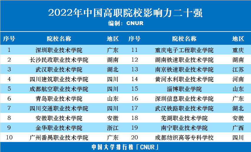 2022年中国高职院校五十强发布-第3张图片-中国大学排行榜
