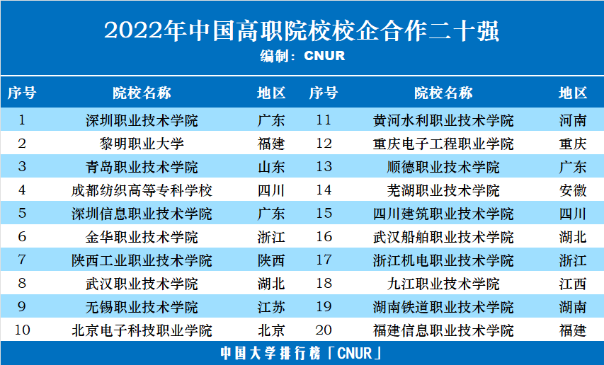 2022年中国高职院校五十强发布-第4张图片-中国大学排行榜