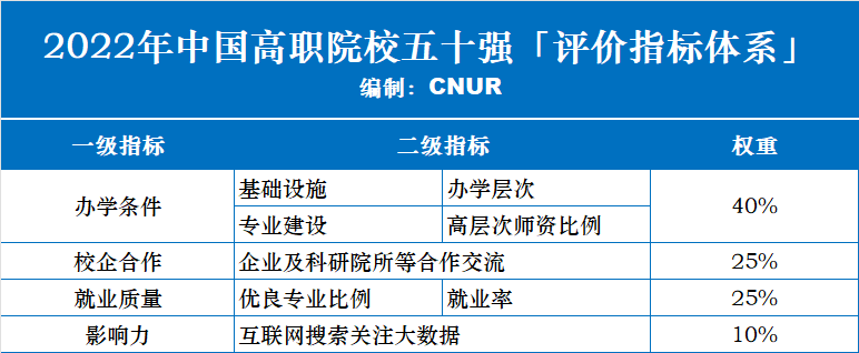 2022年中国高职院校五十强发布-第1张图片-中国大学排行榜