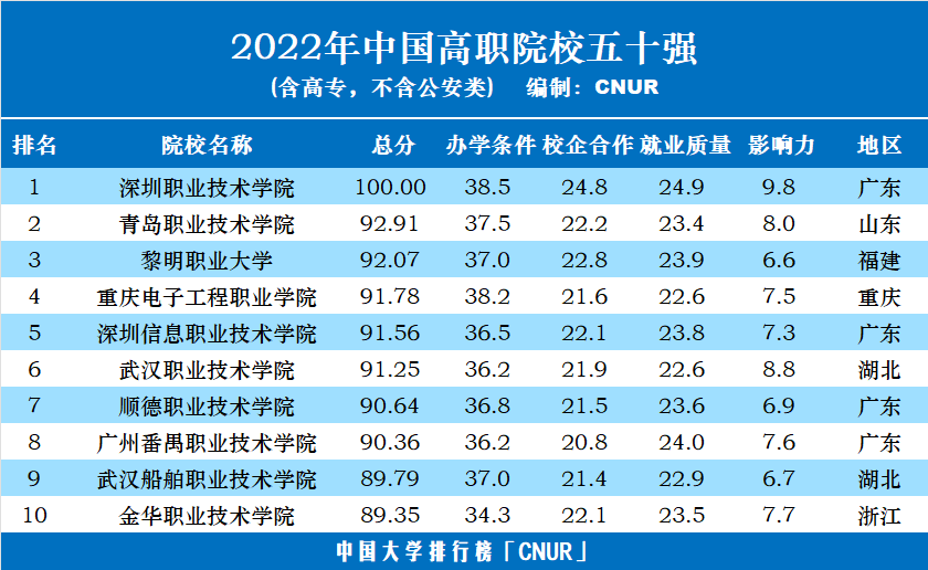 2022年中国高职院校五十强发布-第2张图片-中国大学排行榜