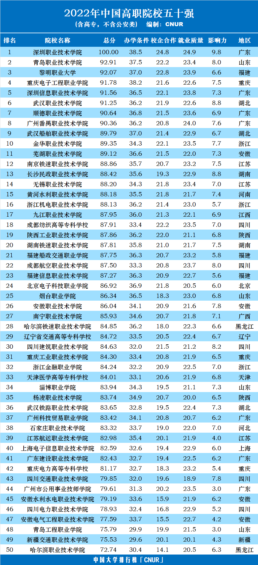 2022年中国高职院校五十强发布-第5张图片-中国大学排行榜