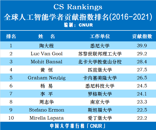 CS Rankings：全球/国内人工智能学者贡献指数排名-第1张图片-中国大学排行榜