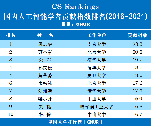 CS Rankings：全球/国内人工智能学者贡献指数排名-第2张图片-中国大学排行榜
