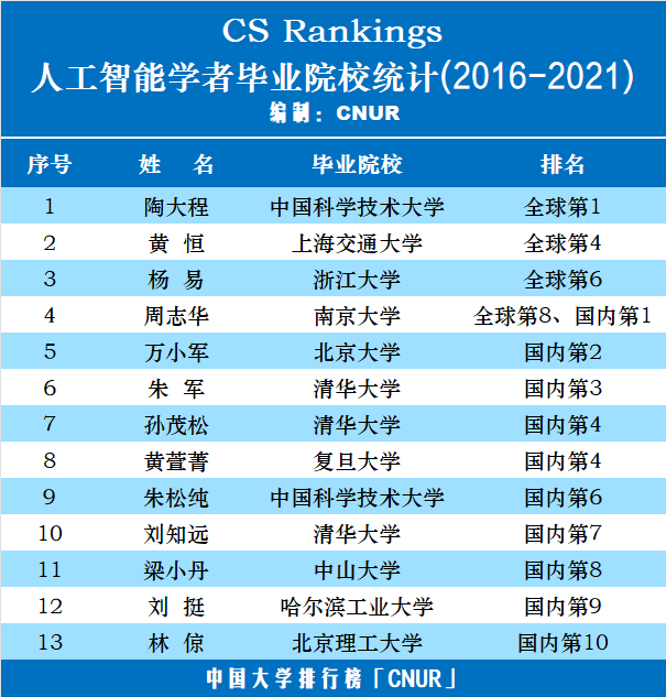 CS Rankings：全球/国内人工智能学者毕业院校统计-第1张图片-中国大学排行榜