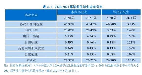 华中师大毕业生未就业率26%，却被网友点赞“良心”，专家：真实数据有助决策-第1张图片-中国大学排行榜