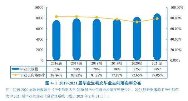 华中师大毕业生未就业率26%，却被网友点赞“良心”，专家：真实数据有助决策-第2张图片-中国大学排行榜