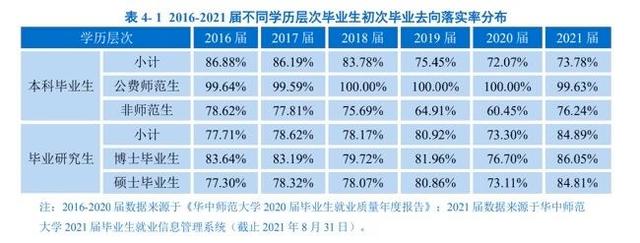 华中师大毕业生未就业率26%，却被网友点赞“良心”，专家：真实数据有助决策-第3张图片-中国大学排行榜