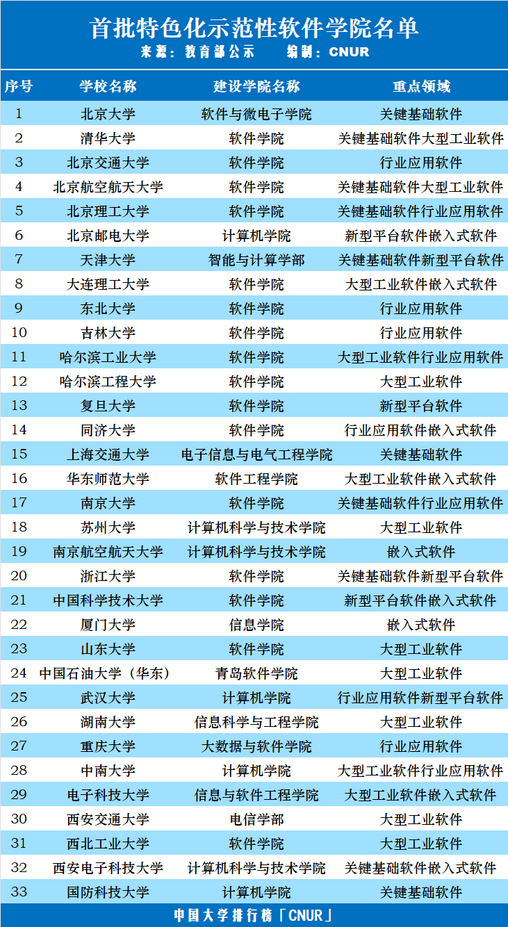 首批特色化示范性软件学院名单，教育部公示！-第1张图片-中国大学排行榜
