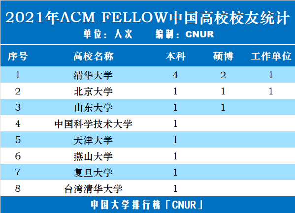 2021年ACM Fellow 华人科学家毕业院校统计排名-第1张图片-中国大学排行榜
