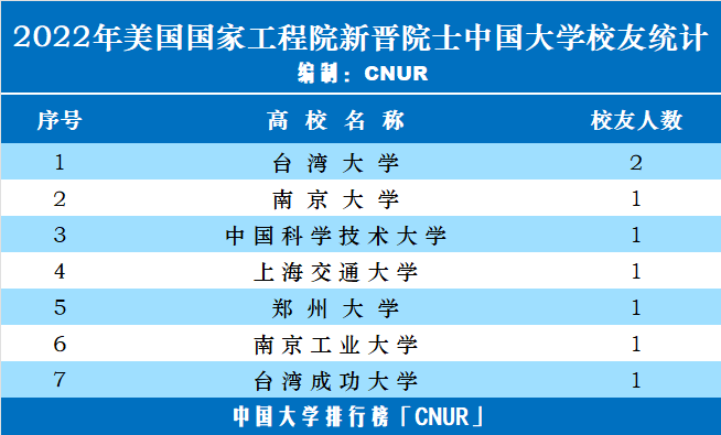 8位华人学者新晋2022年美国国家工程院院士-第1张图片-中国大学排行榜