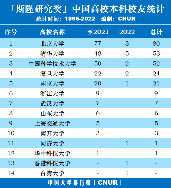 斯隆研究奖中国高校本科校友统计排名（1955-2022）-第1张图片-中国大学排行榜