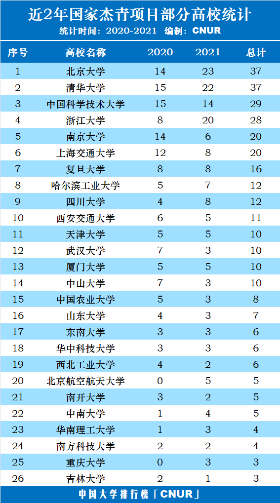 近2年国家杰青项目部分高校统计排名（2020-2021）-第1张图片-中国大学排行榜