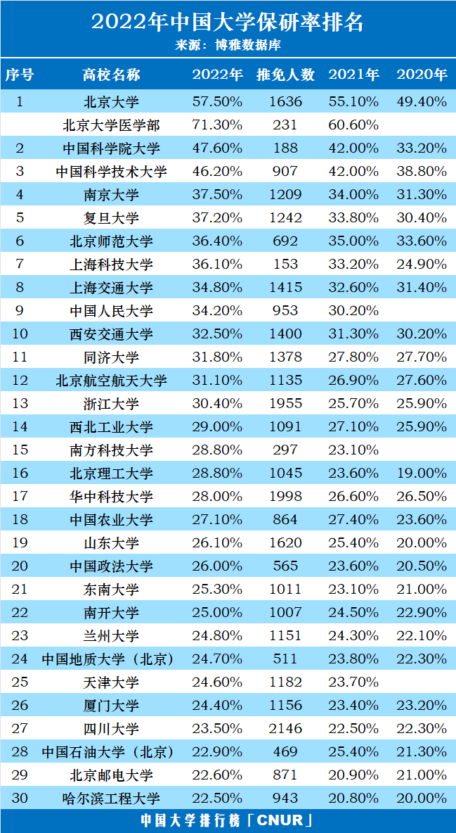 2022年中国大学保研率排名-第1张图片-中国大学排行榜