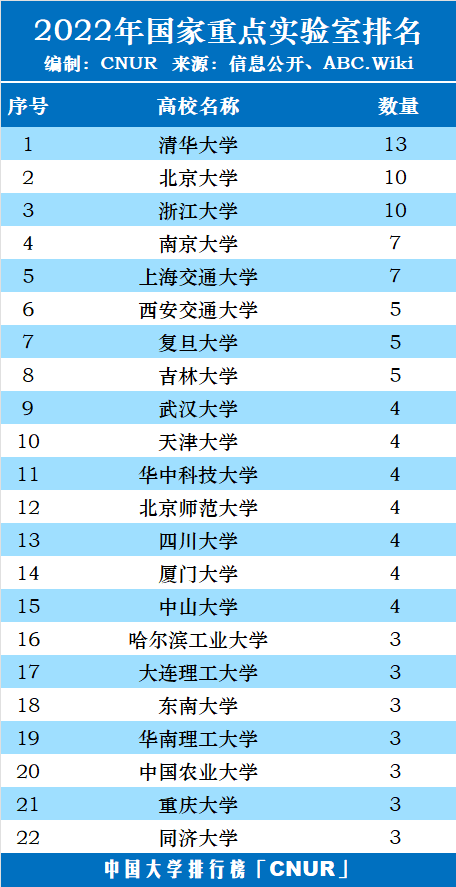 2022年国家重点实验室高校排名-第1张图片-中国大学排行榜