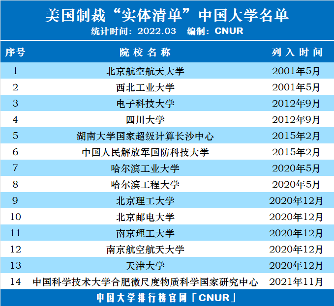 美国制裁实体清单——14所中国大学最新名单-第1张图片-中国大学排行榜