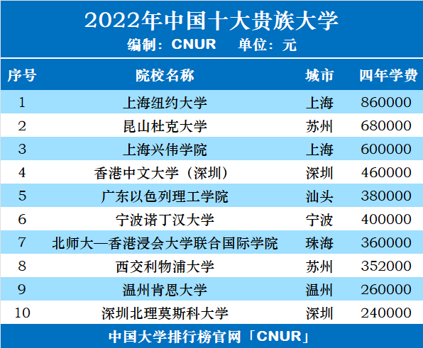 2022年中国十大贵族大学-第1张图片-中国大学排行榜