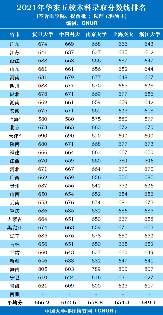2021年华东五校本科录取分数线排名-第1张图片-中国大学排行榜