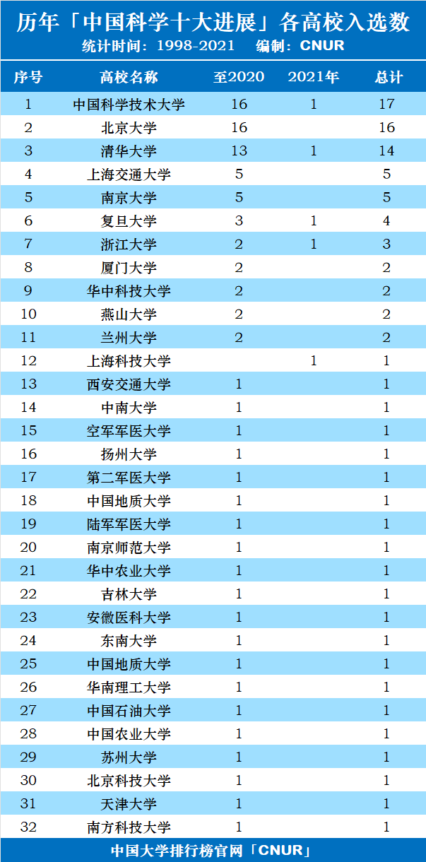 历年中国科学十大进展（1998-2021）中国大学统计排名-第2张图片-中国大学排行榜