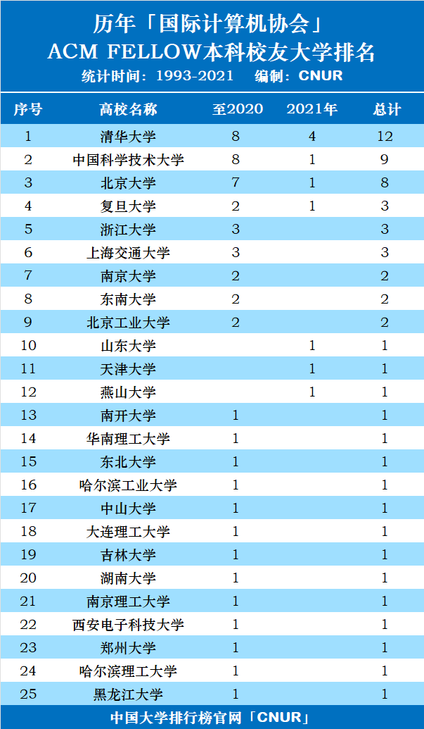 历年ACM Fellow大学本科校友统计排名(1993-2021)-第1张图片-中国大学排行榜