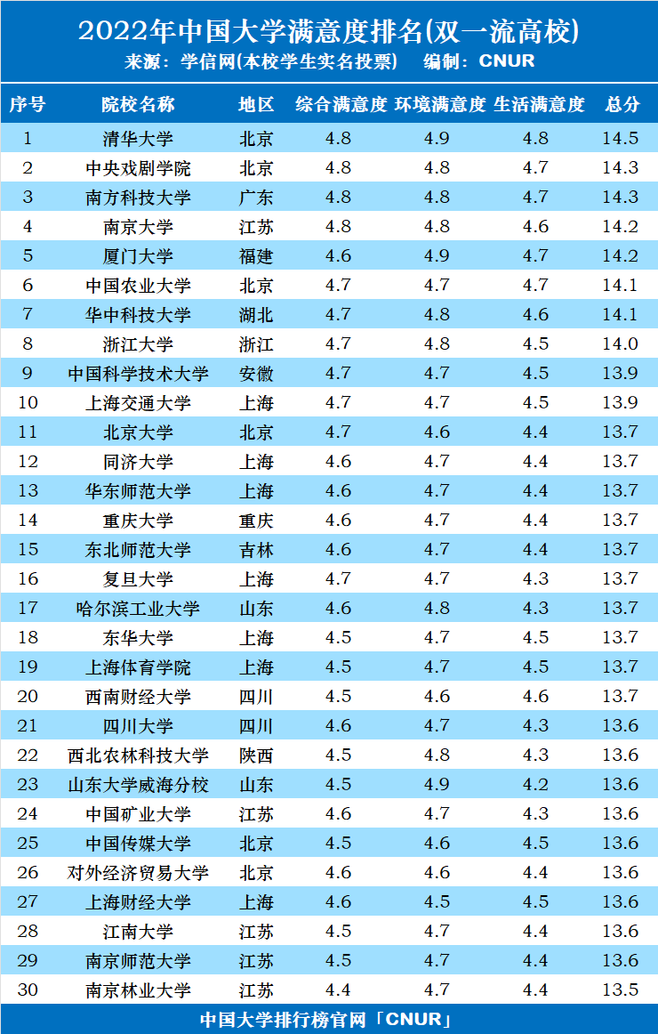 2022年中国大学满意度排名（双一流）-第1张图片-中国大学排行榜