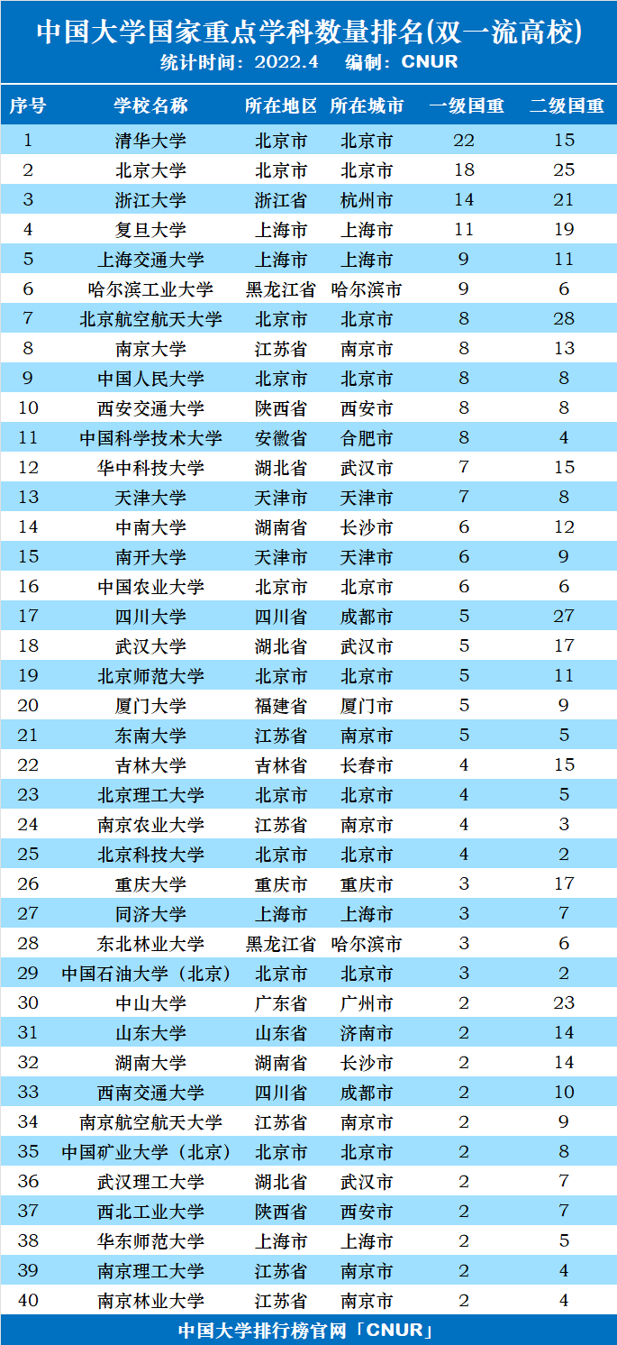 2022年中国大学国家重点学科数量排名(双一流)-第1张图片-中国大学排行榜