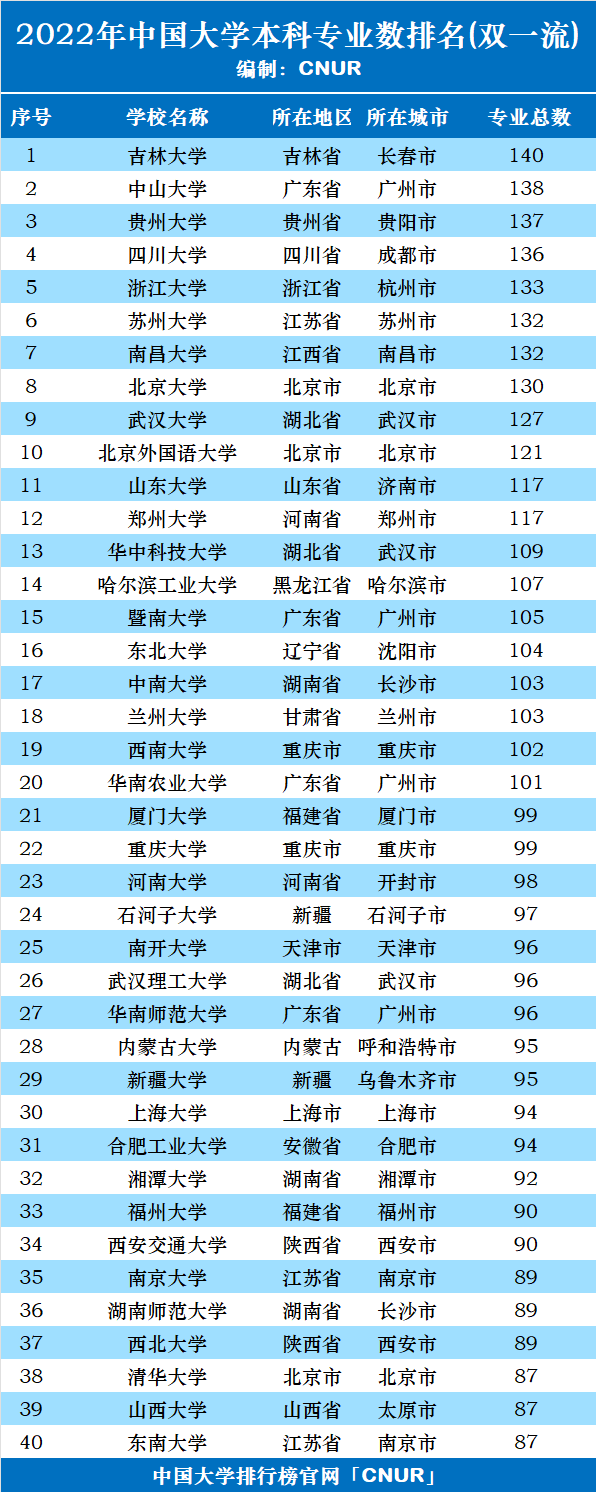 2022年中国大学本科专业数量排名(双一流)-第1张图片-中国大学排行榜