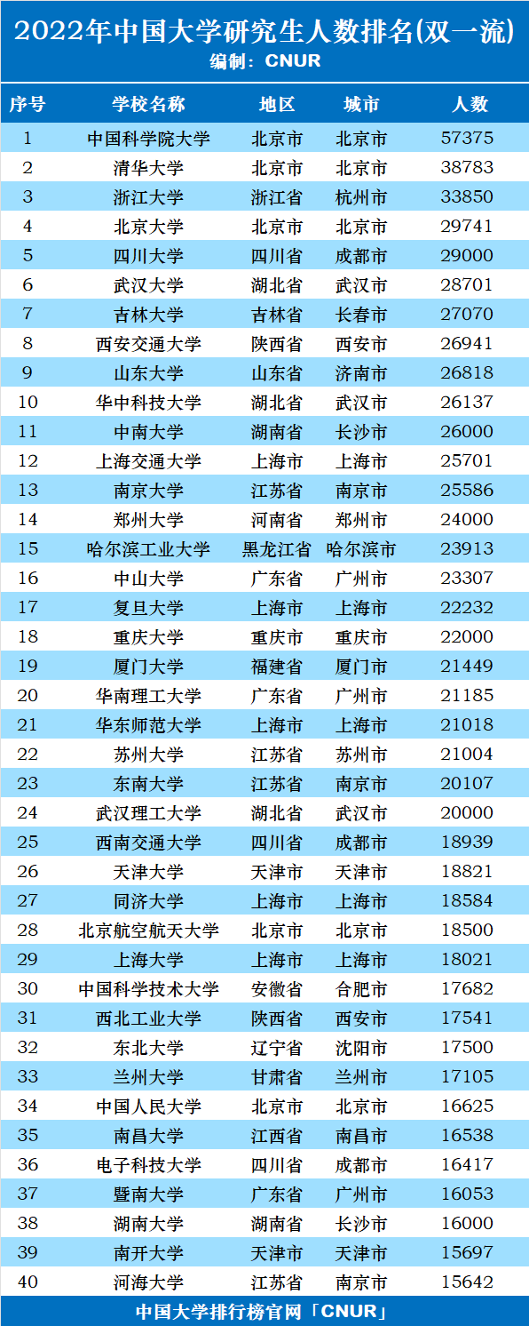 2022年中国大学研究生人数排名(双一流)-第1张图片-中国大学排行榜