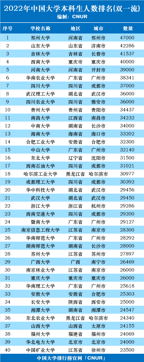 2022年中国大学本科生人数排名（双一流）-第1张图片-中国大学排行榜