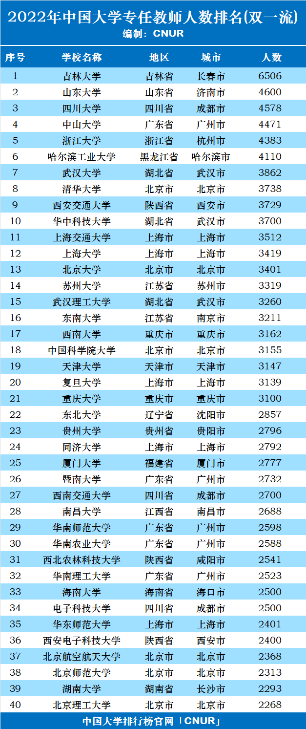 2022年中国大学专任教师人数排名(双一流)-第1张图片-中国大学排行榜