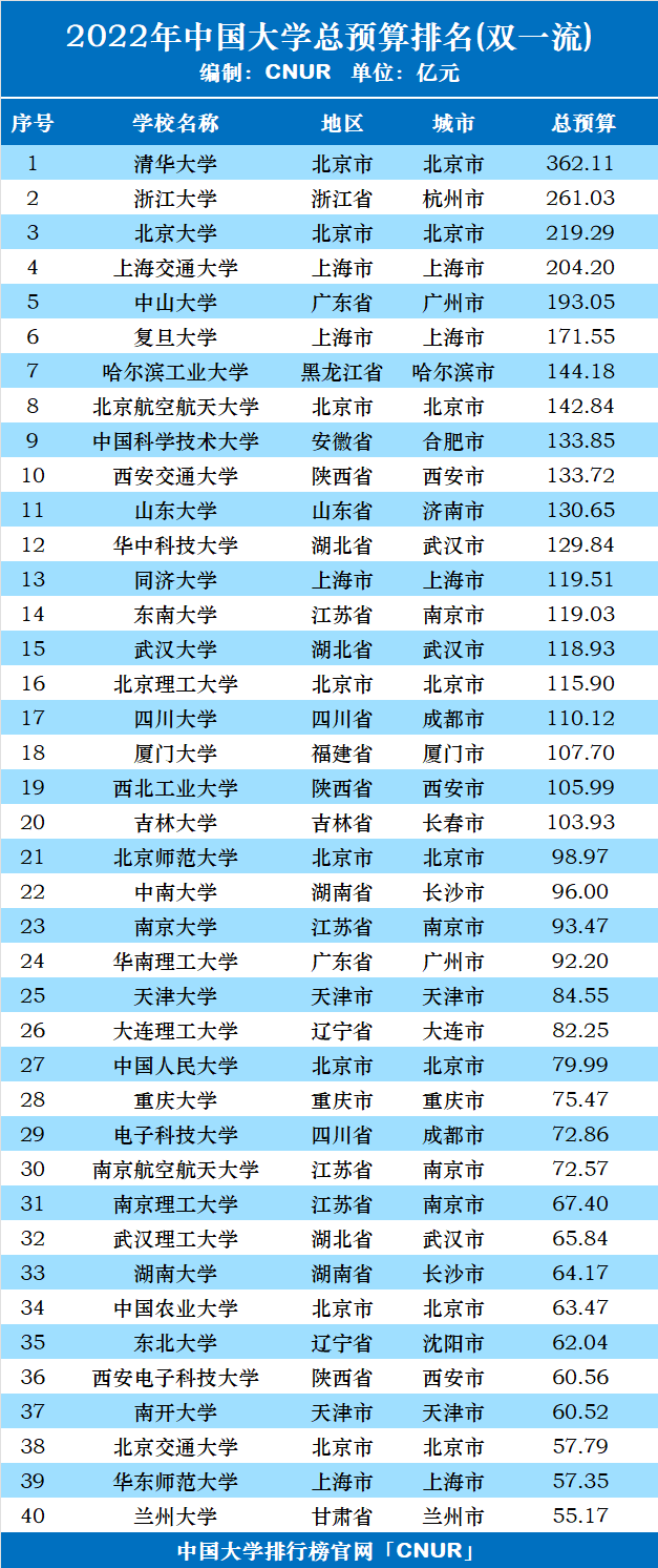 2022年中国大学预算经费排名（双一流）-第1张图片-中国大学排行榜