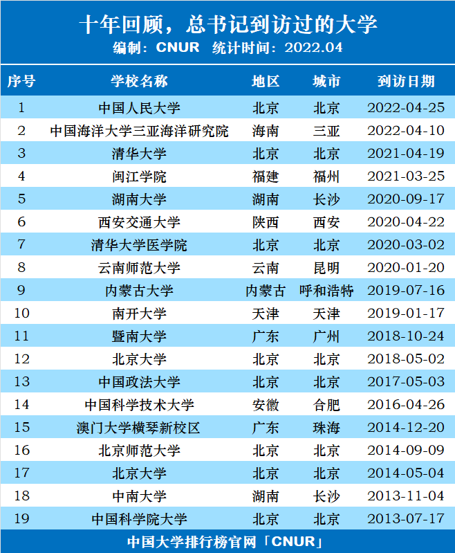 十年回顾，总书记到访过的大学-第1张图片-中国大学排行榜