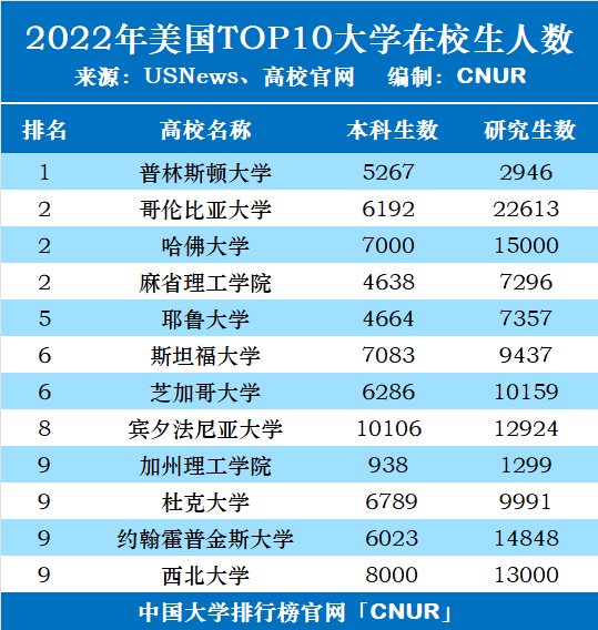 2022年美国TOP10大学本科生、研究生人数排名-第1张图片-中国大学排行榜