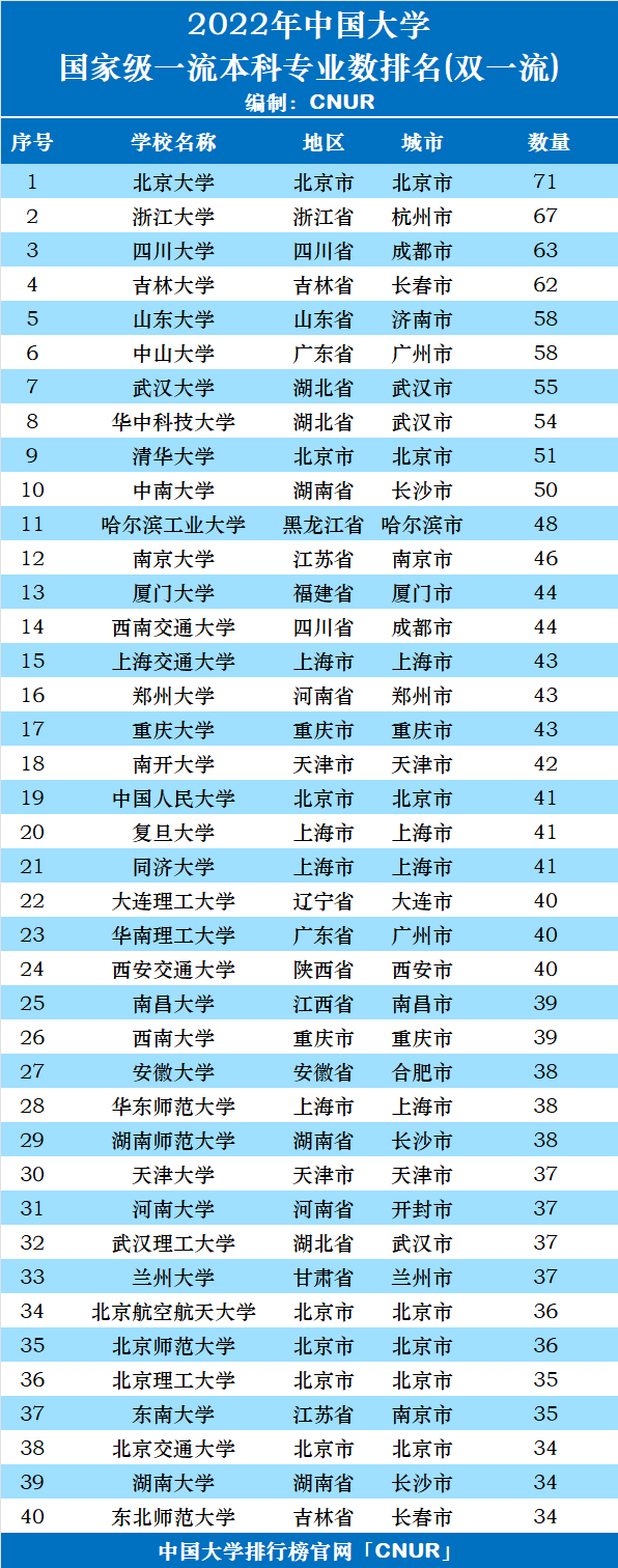 2022年中国大学国家级一流本科专业数量排名(双一流)-第1张图片-中国大学排行榜