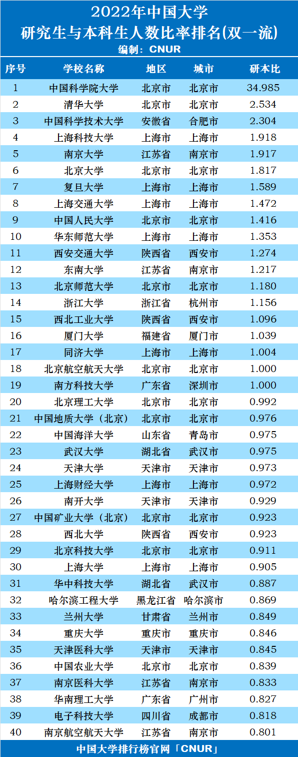 2022年中国大学研究生与本科生人数比率排名(双一流)-第1张图片-中国大学排行榜