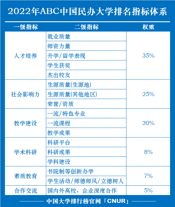 2022年ABC中国民办大学排名权威发布-第1张图片-中国大学排行榜