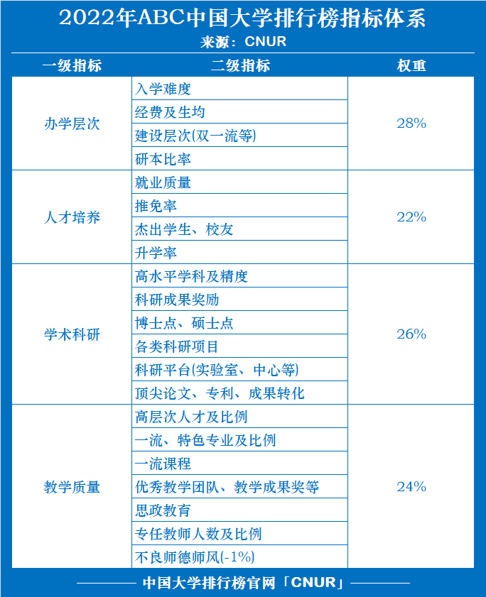 2022年ABC中国大学排行榜权威发布-第1张图片-中国大学排行榜