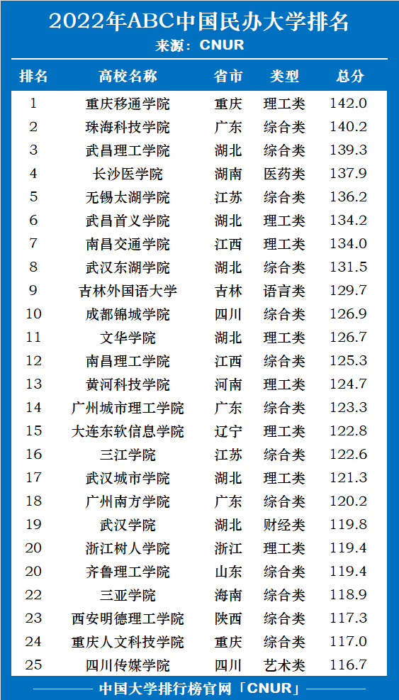 2022年ABC中国民办大学排名权威发布-第2张图片-中国大学排行榜