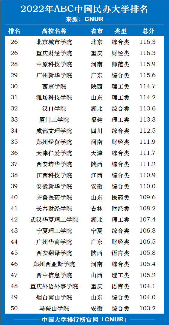 2022年ABC中国民办大学排名权威发布-第3张图片-中国大学排行榜