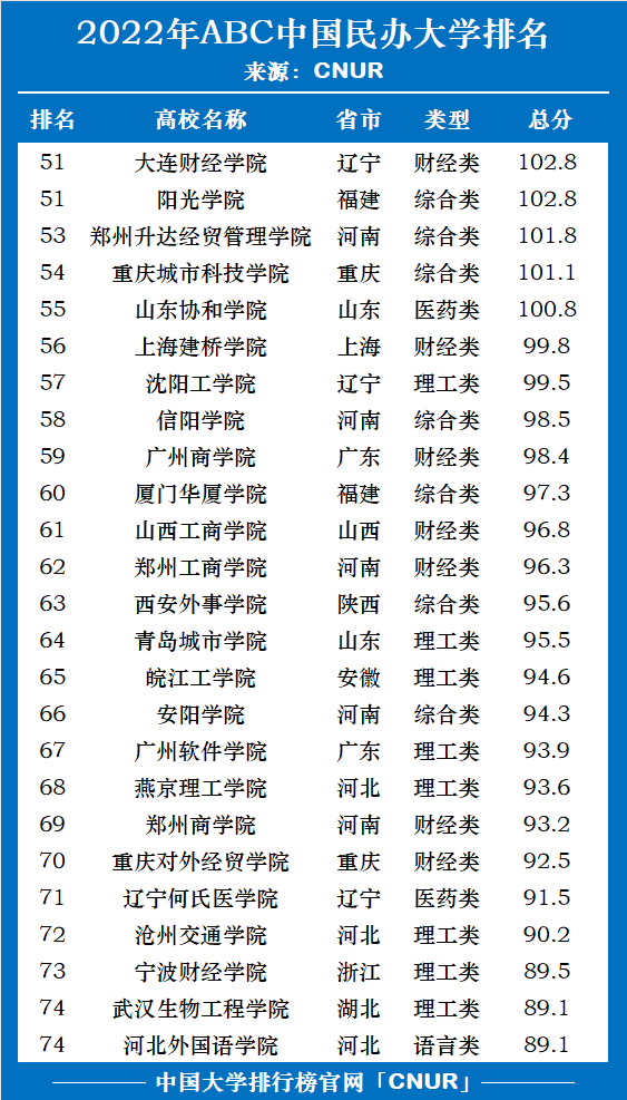 2022年ABC中国民办大学排名权威发布-第4张图片-中国大学排行榜