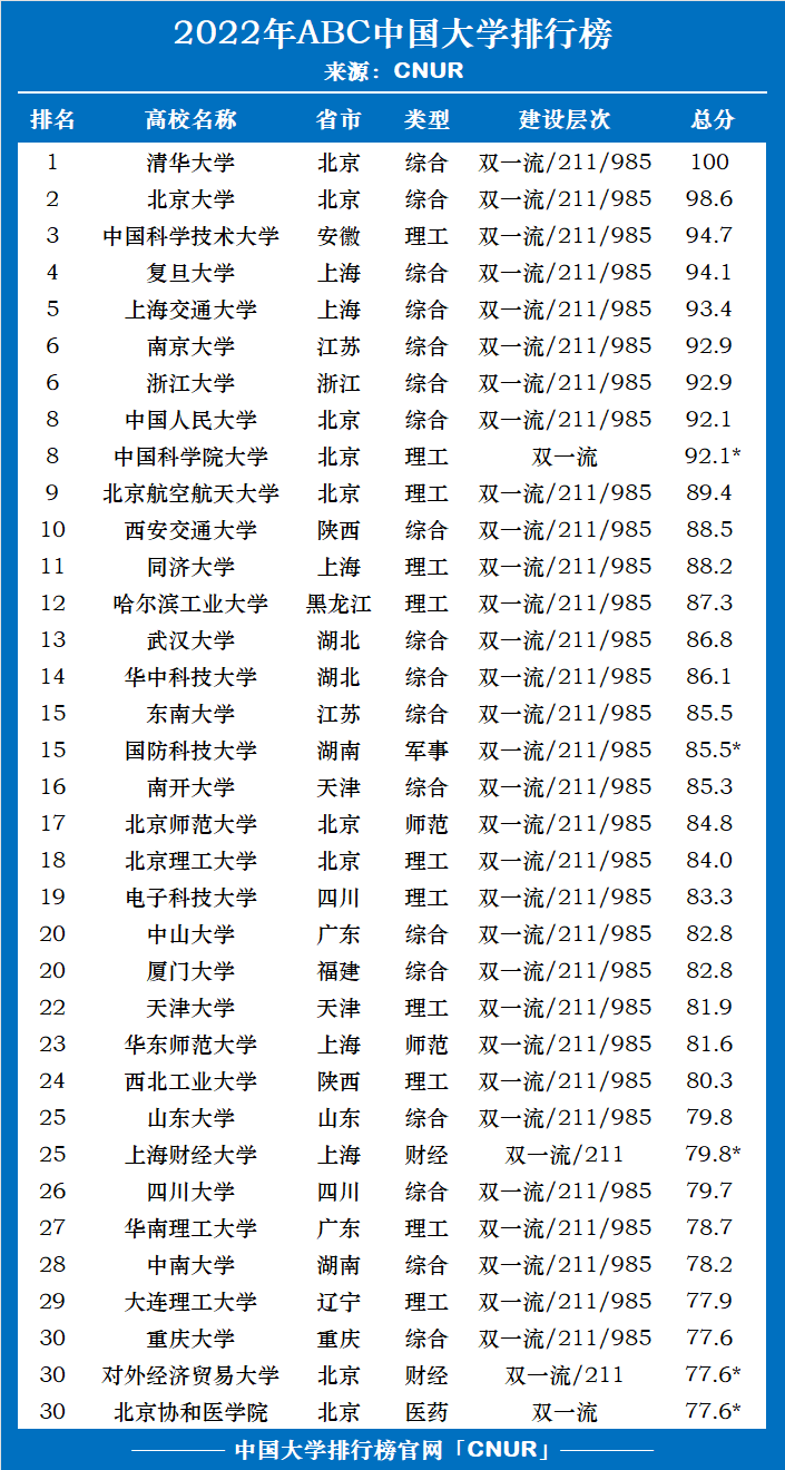 2022年ABC中国大学排名-第2张图片-中国大学排行榜