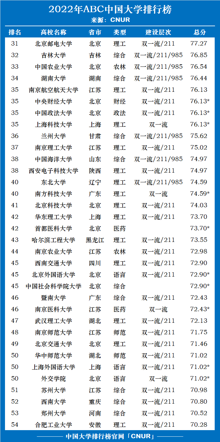 2022年ABC中国大学排名-第3张图片-中国大学排行榜
