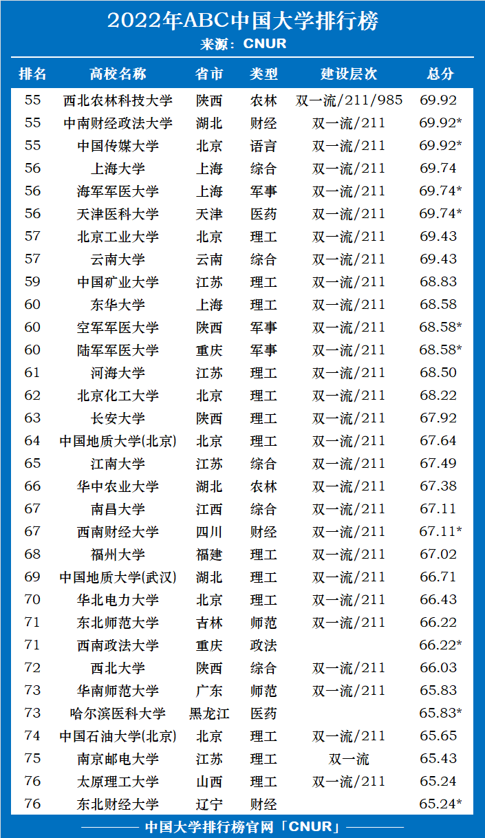 2022年ABC中国大学排名-第4张图片-中国大学排行榜
