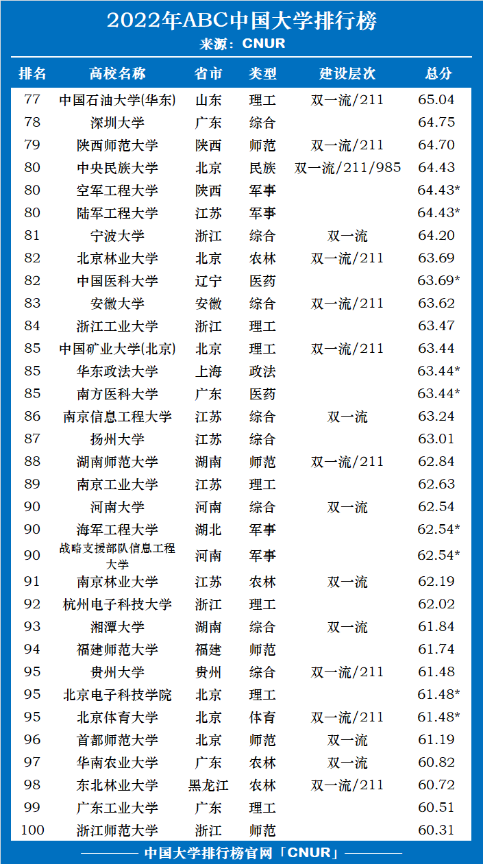2022年ABC中国大学排行榜权威发布-第5张图片-中国大学排行榜