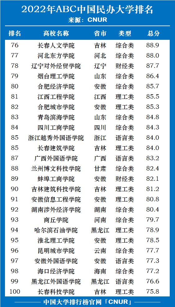 2022年ABC中国民办大学排名权威发布-第5张图片-中国大学排行榜